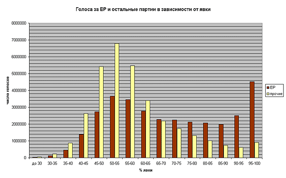 Голоса за ЕР и остальные партии в зависимости от явки