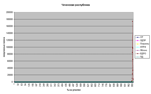 Чеченская республика