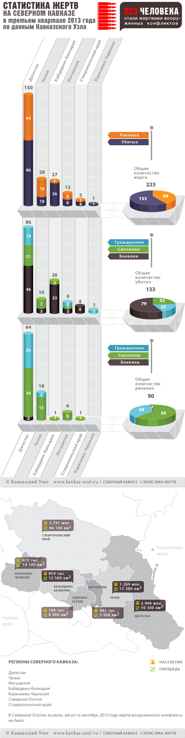 Инфографика. Статистика жертв на Северном Кавказе в третьем квартале 2013 года по данным Кавказского узла.