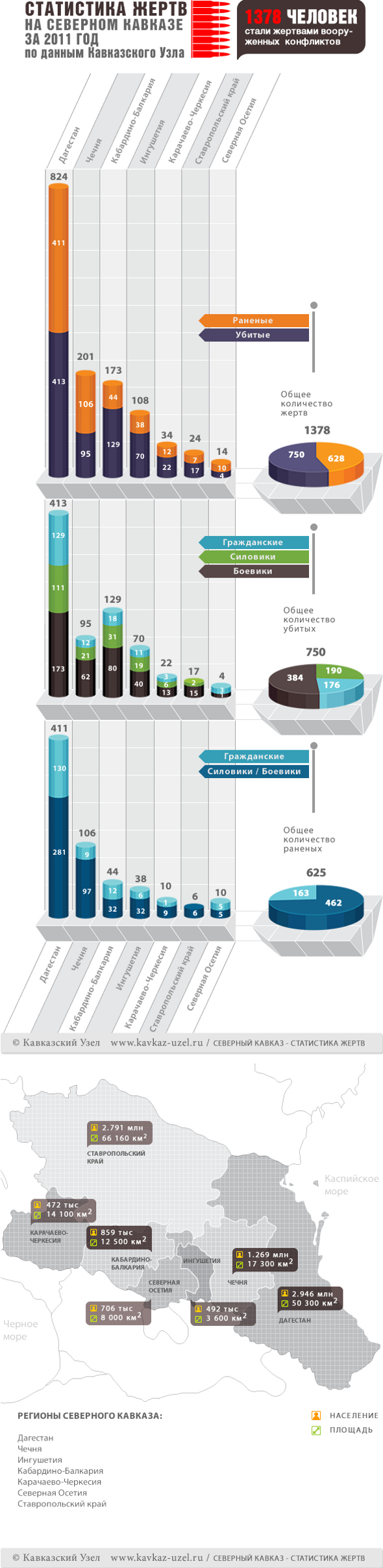 Инфографика. Статистика жертв на Северном Кавказе за 2011 год по данным "Кавказского узла".