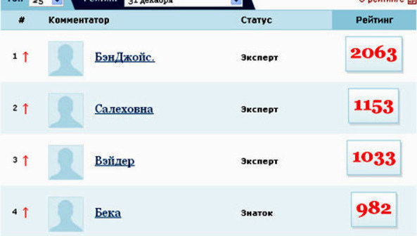 Фрагмент страницы рейтинга комментаторов "Кавказского узла" по состоянию на 31.12.12