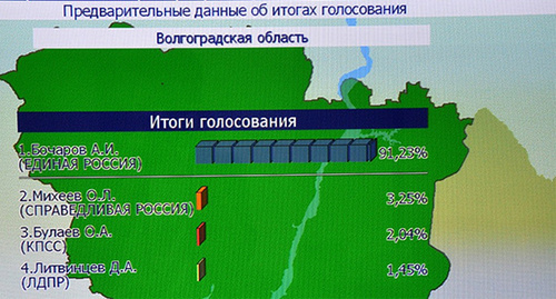 Инфографика по данным 7 участковых избирательных комиссий г.Михайловка, Михайловского и Николаевского района явка составила 38,6%. Фото: http://ikvo.ru/news/7/8733/