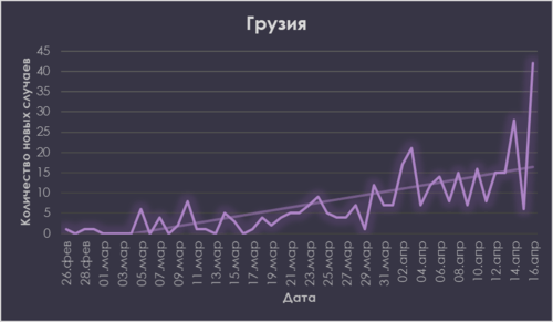 Динамика заболевания в Грузии. График "Кавказского узла" по данным https://www.worldometers.info/coronavirus/