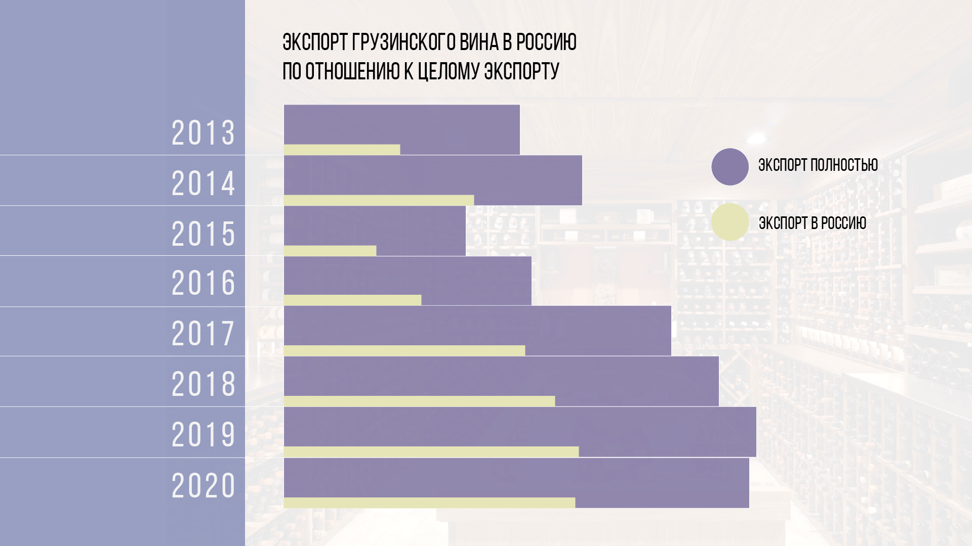 Экспорт вина в Россию по отношению к экспорту вина Грузией вообще. Инфографика Jamnews