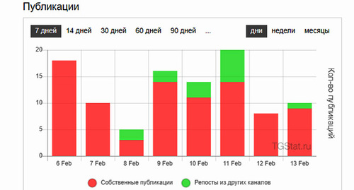 Количество публикаций. Статистика Telegram-канала 1Adat*. Данные Telegram Analytics - https://tgstat.ru/channel/@iadat