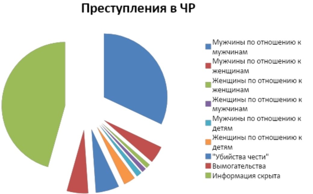 Для составления графика были изучены и поанализированы приговоры на сайтах республиканских судов, СудАкт.ру и Росправосудие. Данные отбирались по критериям исследования, формировались в таблицы.